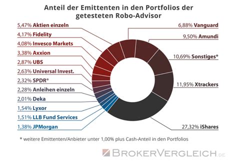 Robo Advisor Performance im Echtgeld.